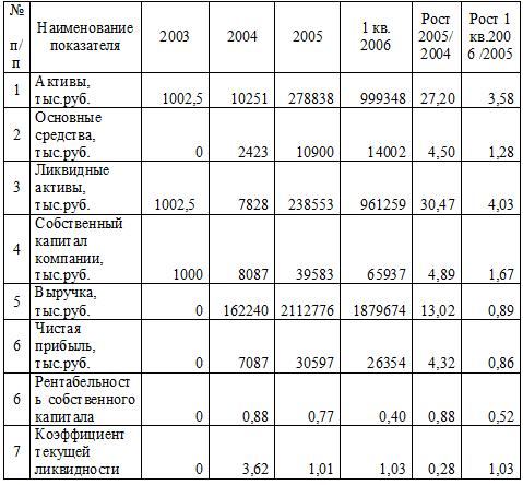 Основные финансовые показатели деятельности ОАО «НЭСК» в 2003-2006 г.г.