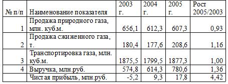 Показатели работы ОАО «Краснодаргоргаз» в 2003-2005 г.г.
